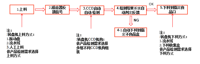 加工件外觀視覺(jué)檢測(cè)設(shè)備