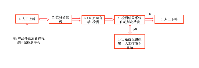 PC塑膠變形自動(dòng)化檢測(cè)設(shè)備