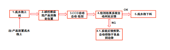 五金沖壓件視覺ccd檢測(cè)自動(dòng)化設(shè)備