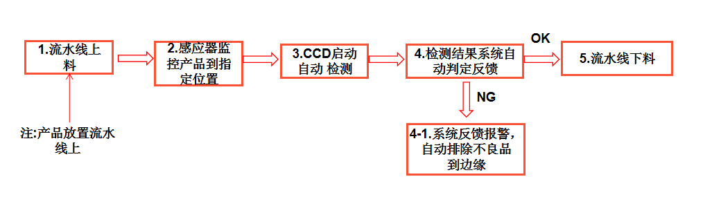 全自動(dòng)外觀缺陷檢測(cè)設(shè)備