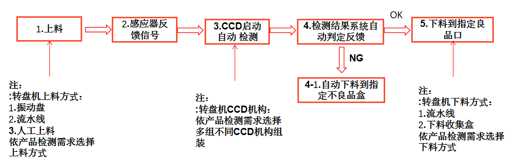 外觀自動檢測設(shè)備